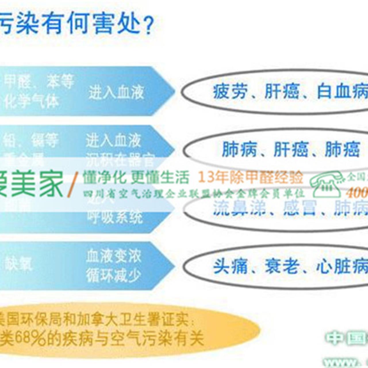 全国有装修污染意识的民众占8%，仅有2%的人会选择做甲醛检测