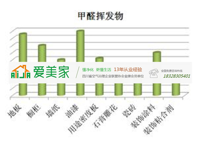 你造吗?做好污染源检测有助于有效除甲醛 你造吗?做好污染源检测有助于有效除甲醛