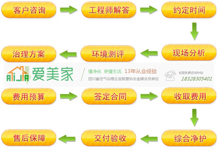 你知道吗?清除木质材料的甲醛和清除纺织品的甲醛施工流程是不一样的