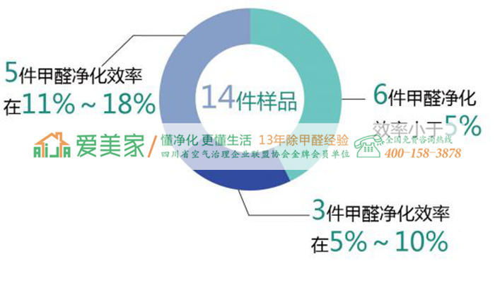 上海消保委:空调除甲醛是炒作,效果不明显 上海消保委:空调除甲醛是炒作,效果不明显