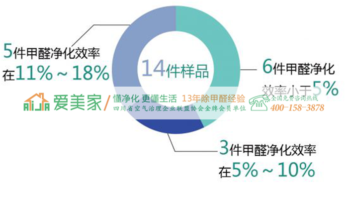 上海消保委:空调除甲醛是炒作,效果不明显