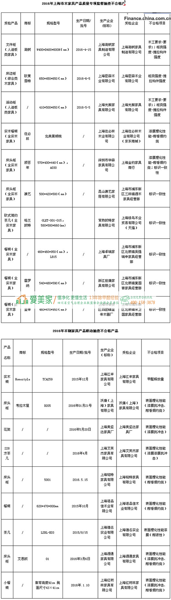 上海质监局2016年专项联动木家具抽检结果显示: Homestyle甲醛超标 上海质监局2016年专项联动木家具抽检结果显示: Homestyle甲醛超标