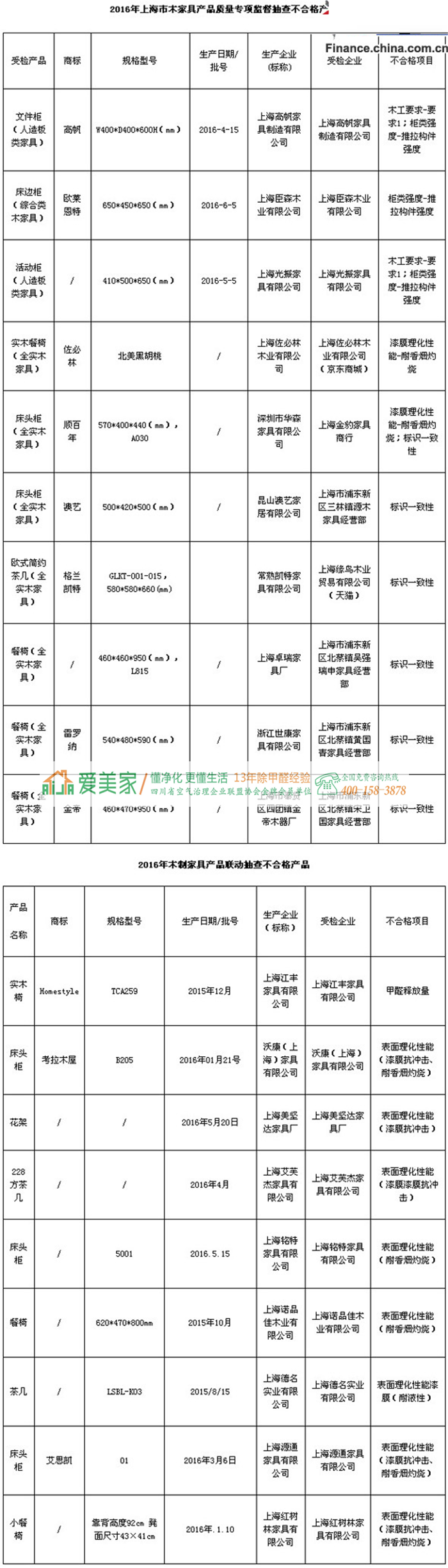 上海质监局2016年专项联动木家具抽检结果显示： Homestyle甲醛超标