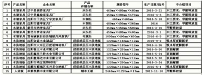 辽宁质监局:2016第三季度抽检7批次家具因胶粘剂使用不当甲醛超标 辽宁质监局:2016第三季度抽检7批次家具因胶粘剂使用不当甲醛超标