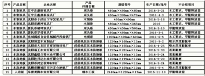 辽宁质监局:2016第三季度抽检7批次家具因胶粘剂使用不当甲醛超标