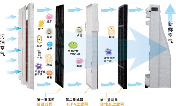 重庆消委会:选购空气净化器不看去除率要看洁净空气量(CADR) 重庆消委会:选购空气净化器不看去除率要看洁净空气量(CADR)