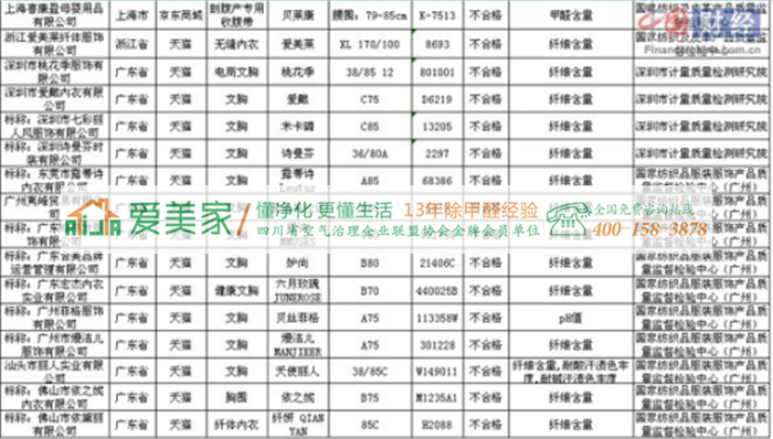 16年电子商务产品抽检结果：一孕妇专用产品检出甲醛超标