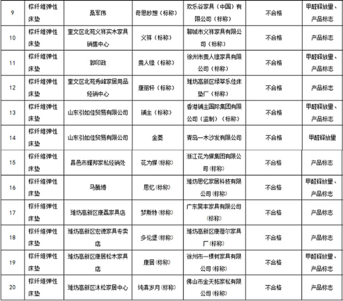 2016潍坊流通领域棕纤维床垫超半数不合格,30%甲醛含量超标 2016潍坊流通领域棕纤维床垫超半数不合格,30%甲醛含量超标