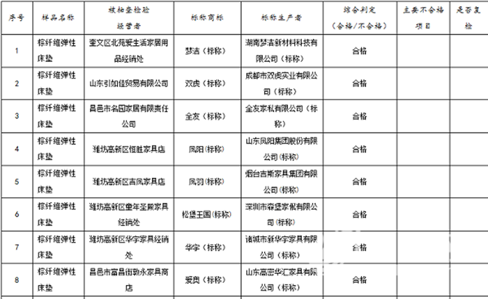 2016潍坊流通领域棕纤维床垫超半数不合格,30%甲醛含量超标 2016潍坊流通领域棕纤维床垫超半数不合格,30%甲醛含量超标