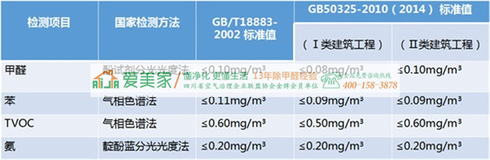 困惑，甲醛检测的两个标准有什么不一样？