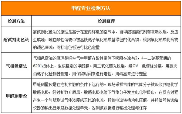 成都爱美家采用酚试剂分光光度法检测甲醛，精度更高