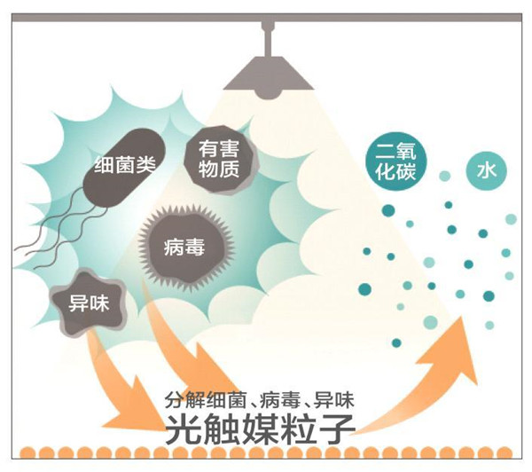 壁纸里添加了光触媒,是不是就可以除甲醛啊? 壁纸里添加了光触媒,是不是就可以除甲醛啊?