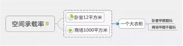 为啥建材和家具都选的环保产品,甲醛仍超标? 为啥建材和家具都选的环保产品,甲醛仍超标?