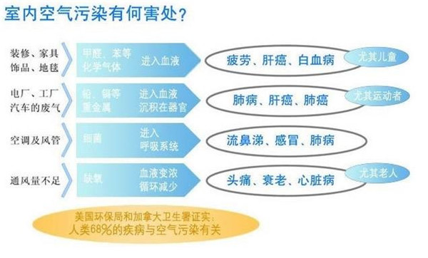 室内环境不佳仅有可能导致肺癌,怎么说? 室内环境不佳仅有可能导致肺癌,怎么说?