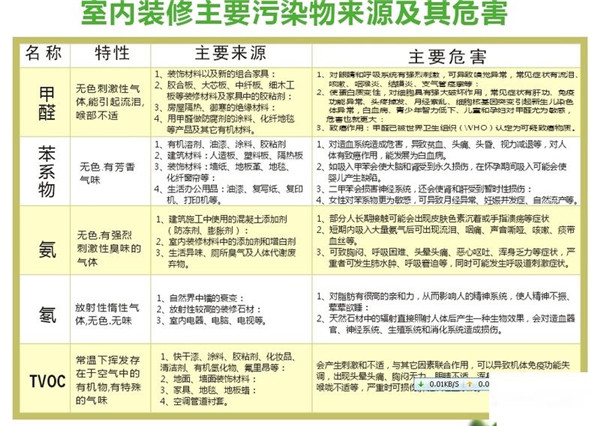 成都甲醛治理:花钱买装修,健康如何得到保障 成都甲醛治理:花钱买装修,健康如何得到保障