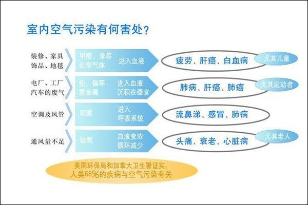 震惊，室内污染的危害到底有多严重？