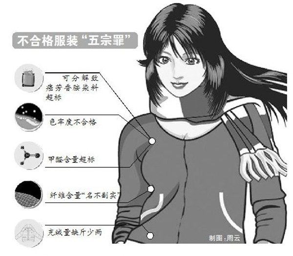 从英国进口的一批服装因甲醛超标被退运 从英国进口的一批服装因甲醛超标被退运