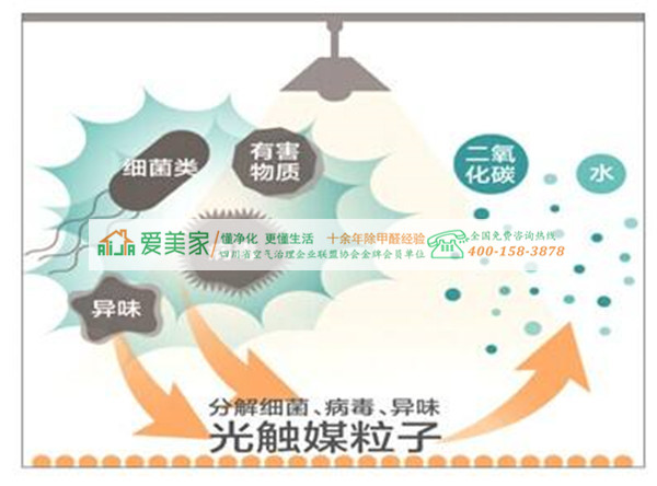 成都甲醛检测:光触媒不仅仅可以除甲醛哦 成都甲醛检测:光触媒不仅仅可以除甲醛哦
