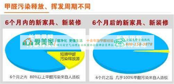 你知道吗？甲醛挥发和温度湿度成正相关